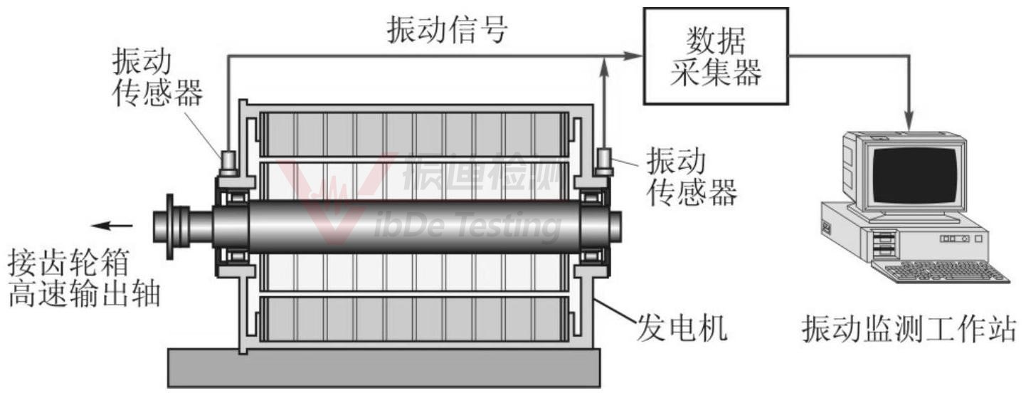 江蘇振迪檢測告訴您帶齒輪箱風(fēng)力發(fā)電機(jī)組及其組件機(jī)械振動(dòng)測量參數(shù)、測量位置和測量方向！